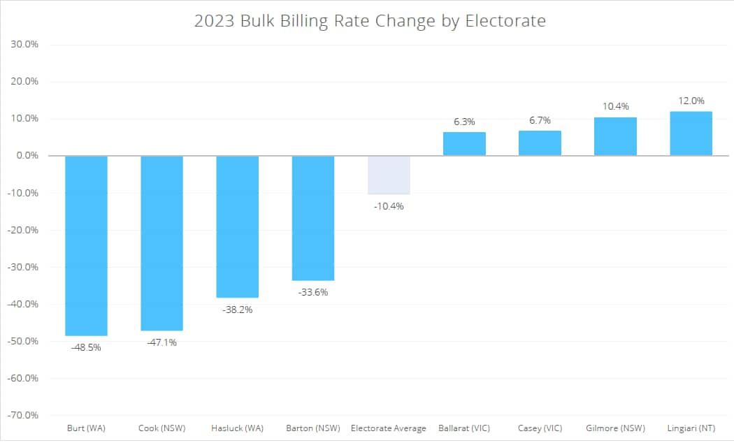 The bar chart shows the percentage change in the rate of multiple votes by candidates for the year 2023.